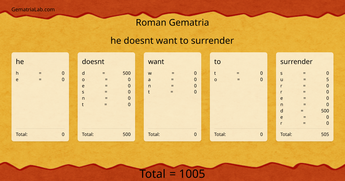 he doesnt want to surrender in roman Gematria